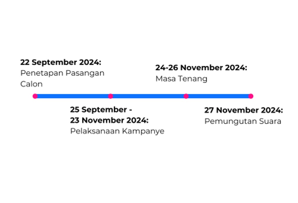 22 September 2024: Penetapan Pasangan Calon ยท 25 September - 23 November 2024: Pelaksanaan Kampanye ยท 24-26 November 2024: Masa Tenang ยท 27 November 2024: Pemungutan Suara